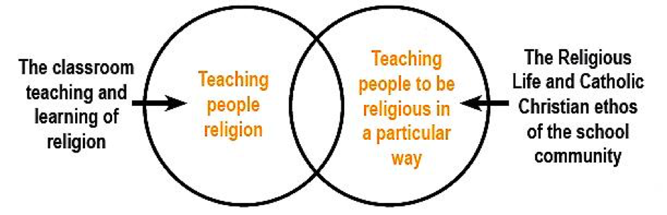 Venn diagram showing the relationship between classroom teaching of religion and the religious life and Catholic Christian ethos of the school community.